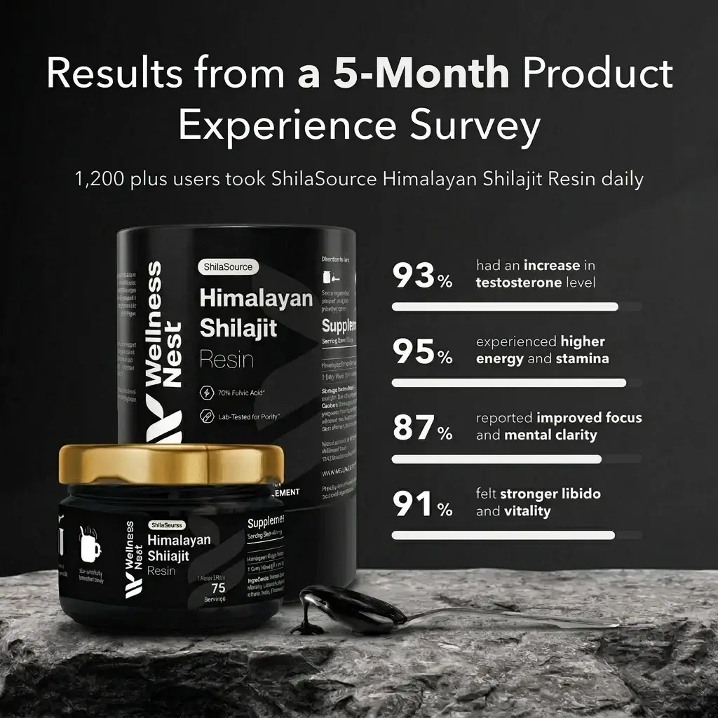 Shilajit Wellness Nest avis 3 Wellness Nest Himalayan Shilajit resin jar on a dark background ------ 5-Month survey results show 93% testosterone increase, 95% energy, 87% focus, and 91% libido